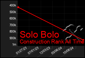 Total Graph of Solo Bolo