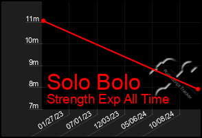 Total Graph of Solo Bolo