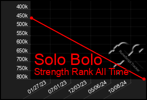 Total Graph of Solo Bolo