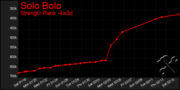 Last 31 Days Graph of Solo Bolo