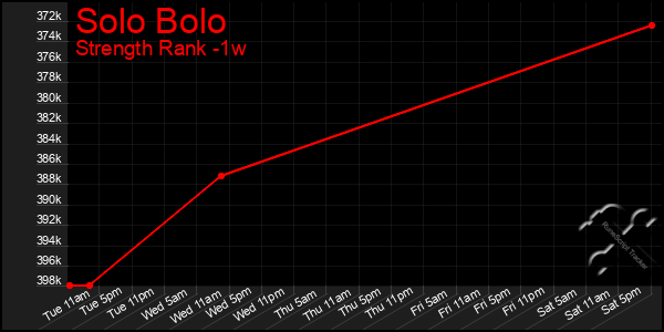 Last 7 Days Graph of Solo Bolo