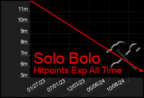 Total Graph of Solo Bolo