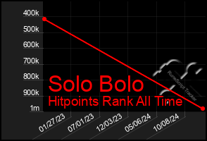 Total Graph of Solo Bolo