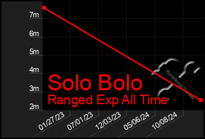 Total Graph of Solo Bolo