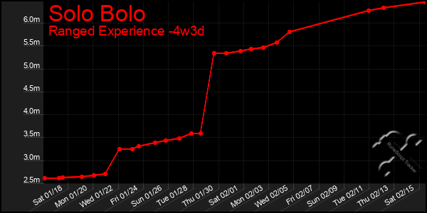 Last 31 Days Graph of Solo Bolo