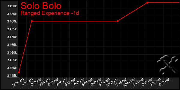 Last 24 Hours Graph of Solo Bolo