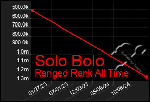 Total Graph of Solo Bolo