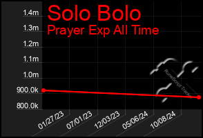 Total Graph of Solo Bolo