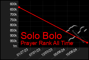 Total Graph of Solo Bolo