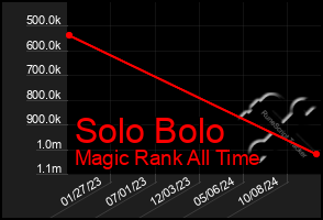 Total Graph of Solo Bolo