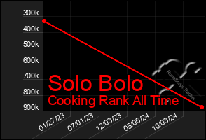 Total Graph of Solo Bolo