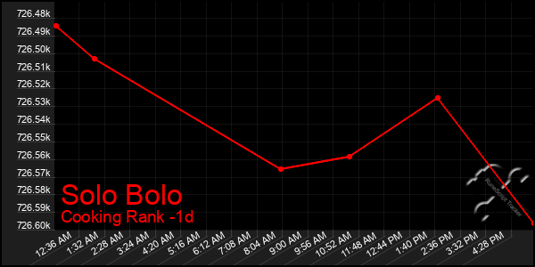 Last 24 Hours Graph of Solo Bolo