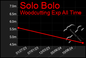 Total Graph of Solo Bolo