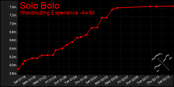 Last 31 Days Graph of Solo Bolo