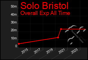 Total Graph of Solo Bristol