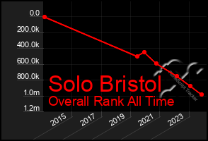 Total Graph of Solo Bristol