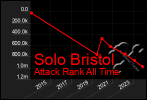 Total Graph of Solo Bristol