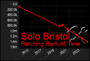 Total Graph of Solo Bristol