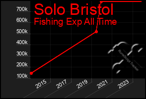 Total Graph of Solo Bristol