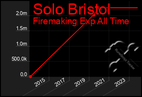 Total Graph of Solo Bristol