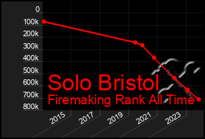 Total Graph of Solo Bristol