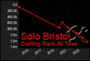 Total Graph of Solo Bristol