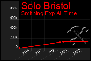 Total Graph of Solo Bristol