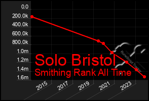 Total Graph of Solo Bristol