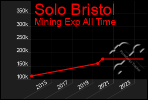 Total Graph of Solo Bristol