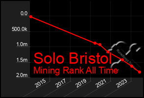 Total Graph of Solo Bristol