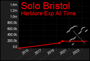 Total Graph of Solo Bristol