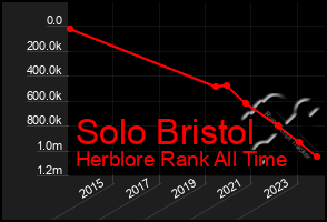 Total Graph of Solo Bristol