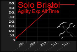 Total Graph of Solo Bristol