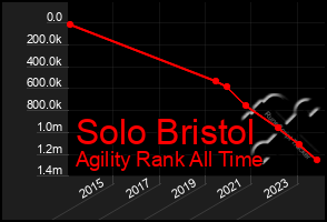 Total Graph of Solo Bristol