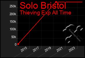 Total Graph of Solo Bristol