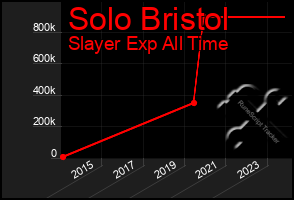 Total Graph of Solo Bristol