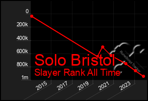 Total Graph of Solo Bristol