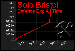 Total Graph of Solo Bristol