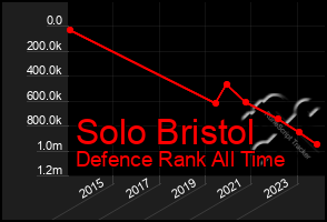 Total Graph of Solo Bristol