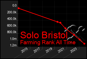 Total Graph of Solo Bristol