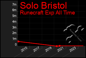 Total Graph of Solo Bristol