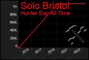 Total Graph of Solo Bristol