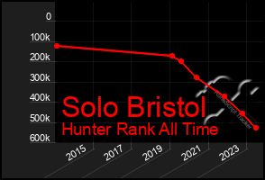 Total Graph of Solo Bristol