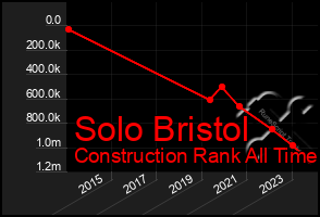 Total Graph of Solo Bristol