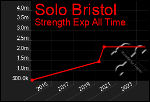 Total Graph of Solo Bristol