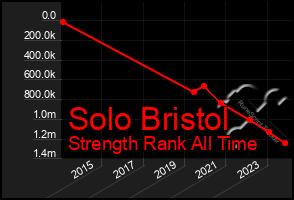 Total Graph of Solo Bristol