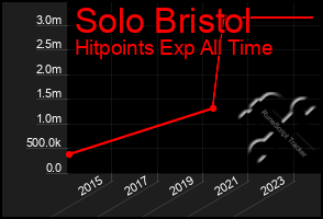 Total Graph of Solo Bristol