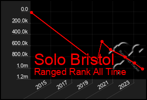 Total Graph of Solo Bristol