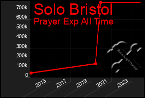 Total Graph of Solo Bristol