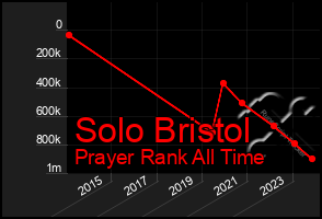 Total Graph of Solo Bristol